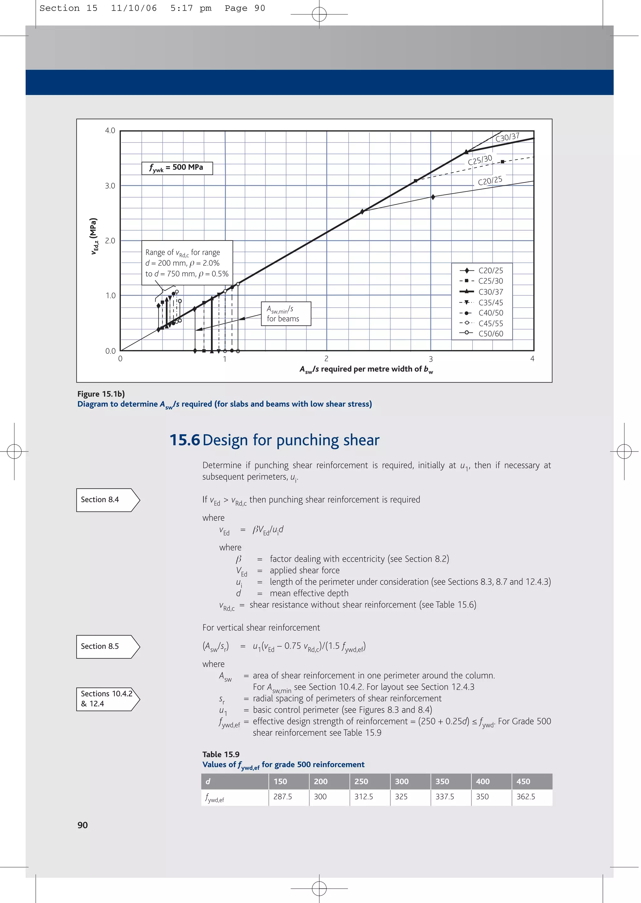 90
C20/25
C25/30
C30/37
C30/37
C35/45
C40/50
C45/55
C50/60
4.0
3.0
2.0
1.0
0.0
0 1 2 3 4
fywk = 500 MPa
Asw,min/s
for beams
Range of vRd,c for range
d = 200 mm, p = 2.0%
to d = 750 mm, p = 0.5%
C25/30
Asw/s required per metre width of bw
v
Ed,z
(MPa)
C20/25
Figure 15.1b)
Diagram to determine Asw/s required (for slabs and beams with low shear stress)
15.6Design for punching shear
Determine if punching shear reinforcement is required, initially at u1, then if necessary at
subsequent perimeters, ui.
If vEd > vRd,c then punching shear reinforcement is required
where
vEd = bVEd/uid
where
b = factor dealing with eccentricity (see Section 8.2)
VEd = applied shear force
ui = length of the perimeter under consideration (see Sections 8.3, 8.7 and 12.4.3)
d = mean effective depth
vRd,c = shear resistance without shear reinforcement (see Table 15.6)
For vertical shear reinforcement
(Asw/sr) = u1(vEd – 0.75 vRd,c)/(1.5 fywd,ef)
where
Asw = area of shear reinforcement in one perimeter around the column.
For Asw,min see Section 10.4.2. For layout see Section 12.4.3
sr = radial spacing of perimeters of shear reinforcement
u1 = basic control perimeter (see Figures 8.3 and 8.4)
fywd,ef = effective design strength of reinforcement = (250 + 0.25d) ≤ fywd. For Grade 500
shear reinforcement see Table 15.9
Table 15.9
Values of fywd,ef for grade 500 reinforcement
d
fywd,ef
150
287.5
200
300
250
312.5
300
325
350
337.5
400
350
450
362.5
Section 8.4
Section 8.5
Sections 10.4.2
& 12.4
Section 15 11/10/06 5:17 pm Page 90
 