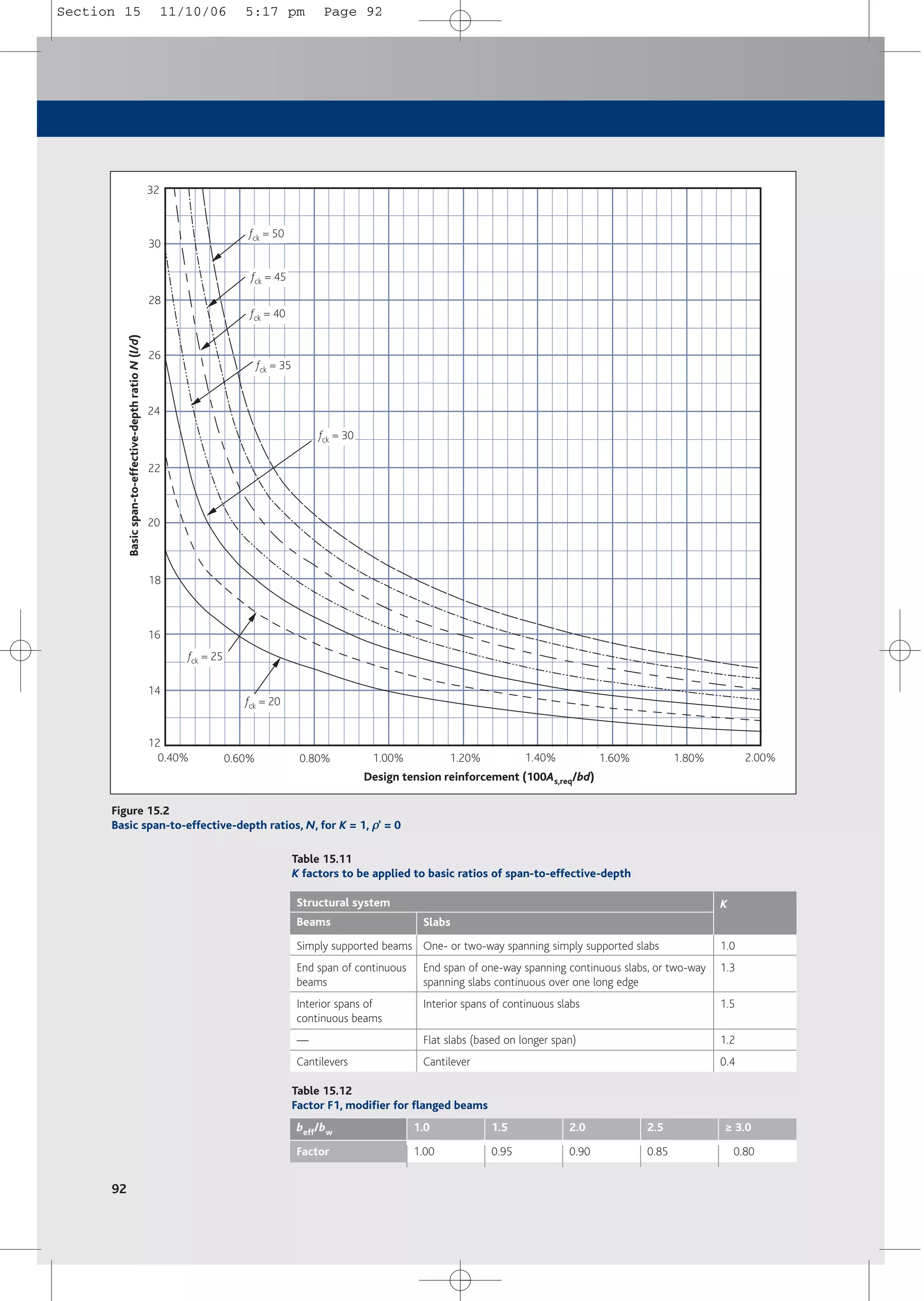 92
Table 15.12
Factor F1, modifier for flanged beams
beff/bw
Factor
1.0
1.00
1.5
0.95
2.0
0.90
2.5
0.85
≥ 3.0
0.80
30
28
26
24
22
20
18
16
14
32
12
0.40% 0.60% 0.80% 1.00% 1.20% 1.40% 1.60% 1.80% 2.00%
Design tension reinforcement (100As,req/bd)
Basic
span-to-effective-depth
ratio
N
(l/d)
fck = 50
fck = 45
fck = 40
fck = 35
fck = 30
fck = 25
fck = 20
Figure 15.2
Basic span-to-effective-depth ratios, N, for K = 1, ρ
ρ' = 0
Table 15.11
K factors to be applied to basic ratios of span-to-effective-depth
Structural system
Beams Slabs
K
Simply supported beams
End span of continuous
beams
Interior spans of
continuous beams
—
Cantilevers
One- or two-way spanning simply supported slabs
End span of one-way spanning continuous slabs, or two-way
spanning slabs continuous over one long edge
Interior spans of continuous slabs
Flat slabs (based on longer span)
Cantilever
1.0
1.3
1.5
1.2
0.4
Section 15 11/10/06 5:17 pm Page 92
 