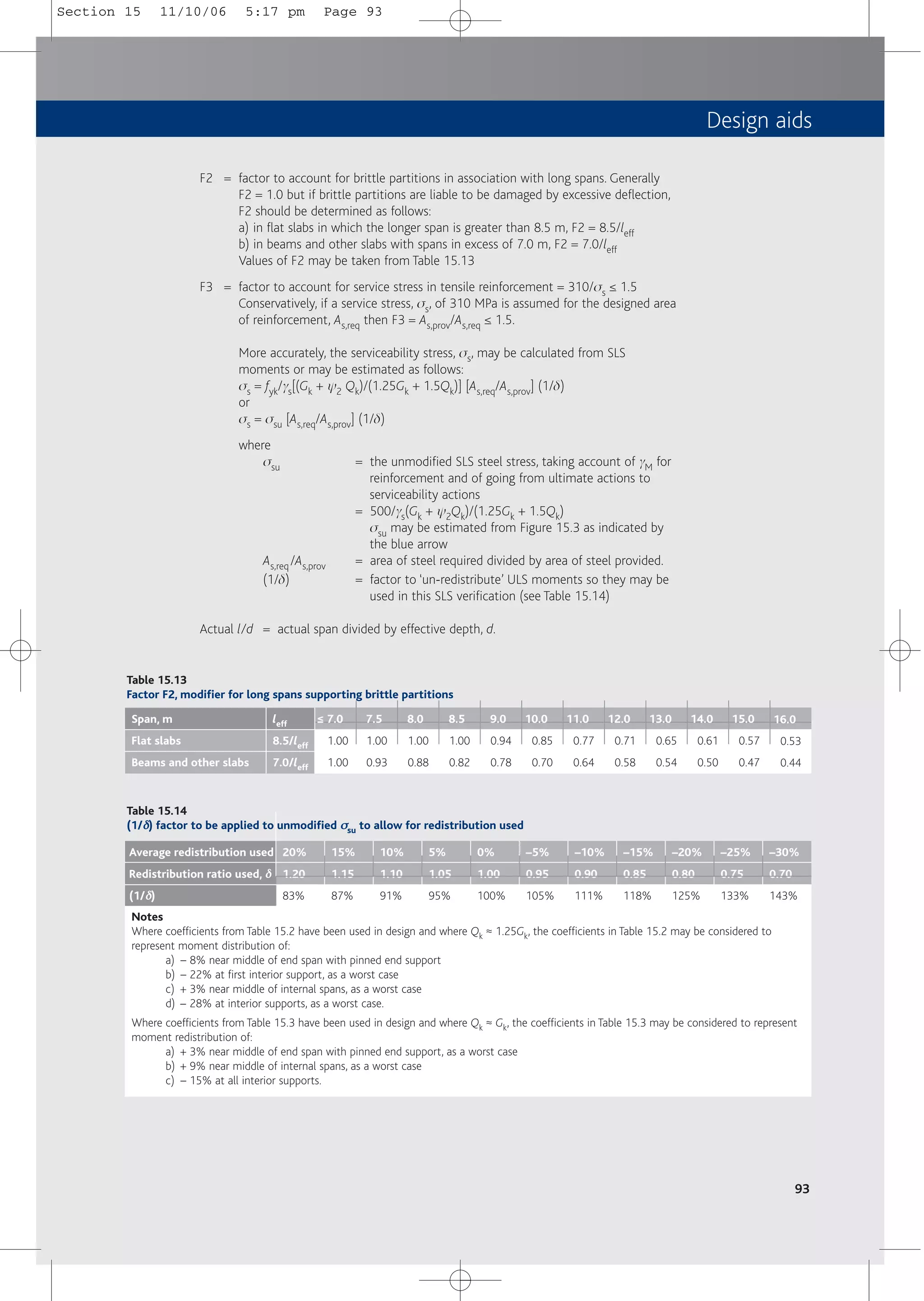 Design aids
93
Table 15.13
Factor F2, modifier for long spans supporting brittle partitions
Span, m
Flat slabs
Beams and other slabs
leff
8.5/leff
7.0/leff
≤ 7.0
1.00
1.00
7.5
1.00
0.93
8.0
1.00
0.88
8.5
1.00
0.82
9.0
0.94
0.78
10.0
0.85
0.70
11.0
0.77
0.64
12.0
0.71
0.58
13.0
0.65
0.54
14.0
0.61
0.50
15.0
0.57
0.47
16.0
0.53
0.44
F2 = factor to account for brittle partitions in association with long spans. Generally
F2 = 1.0 but if brittle partitions are liable to be damaged by excessive deflection,
F2 should be determined as follows:
a) in flat slabs in which the longer span is greater than 8.5 m, F2 = 8.5/leff
b) in beams and other slabs with spans in excess of 7.0 m, F2 = 7.0/leff
Values of F2 may be taken from Table 15.13
F3 = factor to account for service stress in tensile reinforcement = 310/ss ≤ 1.5
Conservatively, if a service stress, ss, of 310 MPa is assumed for the designed area
of reinforcement, As,req then F3 = As,prov/As,req ≤ 1.5.
More accurately, the serviceability stress, ss, may be calculated from SLS
moments or may be estimated as follows:
ss = fyk/gs[(Gk + y2 Qk)/(1.25Gk + 1.5Qk)] [As,req/As,prov] (1/d)
or
ss = ssu [As,req/As,prov] (1/d)
where
ssu = the unmodified SLS steel stress, taking account of gM for
reinforcement and of going from ultimate actions to
serviceability actions
= 500/gs(Gk + y2Qk)/(1.25Gk + 1.5Qk)
ssu may be estimated from Figure 15.3 as indicated by
the blue arrow
As,req /As,prov = area of steel required divided by area of steel provided.
(1/d) = factor to ‘un-redistribute’ ULS moments so they may be
used in this SLS verification (see Table 15.14)
Actual l/d = actual span divided by effective depth, d.
Table 15.14
(1/δ
δ) factor to be applied to unmodified σ
σsu to allow for redistribution used
Average redistribution used
Redistribution ratio used, δ
δ
(1/δ
δ)
20%
1.20
83%
15%
1.15
87%
10%
1.10
91%
5%
1.05
95%
0%
1.00
100%
–5%
0.95
105%
–10%
0.90
111%
–15%
0.85
118%
–20%
0.80
125%
–25%
0.75
133%
–30%
0.70
143%
Notes
Where coefficients from Table 15.2 have been used in design and where Qk ~ 1.25Gk, the coefficients in Table 15.2 may be considered to
represent moment distribution of:
a) – 8% near middle of end span with pinned end support
b) – 22% at first interior support, as a worst case
c) + 3% near middle of internal spans, as a worst case
d) – 28% at interior supports, as a worst case.
Where coefficients from Table 15.3 have been used in design and where Qk ~ Gk, the coefficients in Table 15.3 may be considered to represent
moment redistribution of:
a) + 3% near middle of end span with pinned end support, as a worst case
b) + 9% near middle of internal spans, as a worst case
c) – 15% at all interior supports.
Section 15 11/10/06 5:17 pm Page 93
 