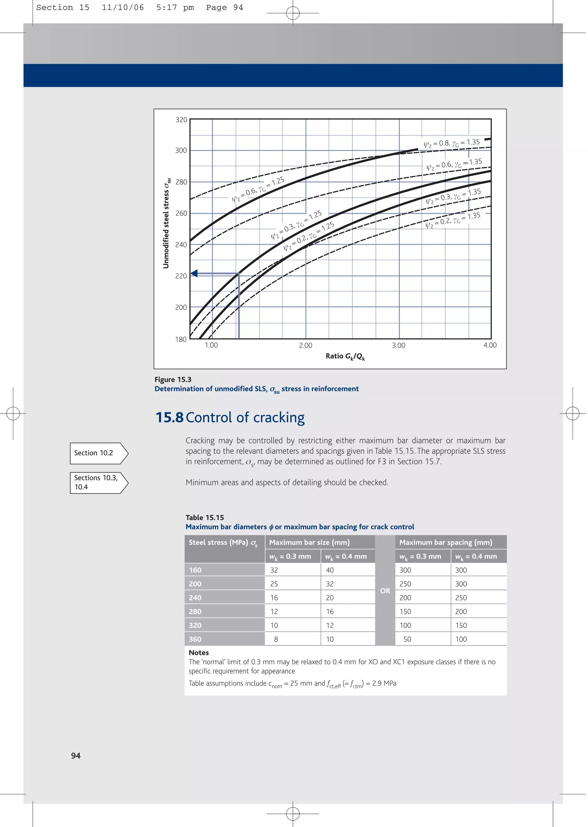 94
15.8Control of cracking
Cracking may be controlled by restricting either maximum bar diameter or maximum bar
spacing to the relevant diameters and spacings given in Table 15.15.The appropriate SLS stress
in reinforcement, ss, may be determined as outlined for F3 in Section 15.7.
Minimum areas and aspects of detailing should be checked.
Table 15.15
Maximum bar diameters φ
φ or maximum bar spacing for crack control
Steel stress (MPa) σ
σs Maximum bar size (mm) Maximum bar spacing (mm)
160
200
240
280
320
360
wk = 0.4 mm
40
32
20
16
12
10
wk = 0.3 mm
32
25
16
12
10
8
wk = 0.4 mm
300
300
250
200
150
100
wk = 0.3 mm
300
250
200
150
100
50
Notes
The ‘normal’ limit of 0.3 mm may be relaxed to 0.4 mm for XO and XC1 exposure classes if there is no
specific requirement for appearance
Table assumptions include cnom = 25 mm and fct,eff (= fctm) = 2.9 MPa
, =
320
300
280
260
240
220
200
180
1.00 2.00 3.00 4.00
Unmodified
steel
stress
s
su
Ratio Gk/Qk
y2
= 0.6, gG
= 1.25
y2
= 0.3, gG
= 1.25
y2
= 0.2, gG
= 1.25
y2 = 0.8, gG = 1.35
y2 = 0.6, gG
= 1.35
y2
= 0.3, gG
= 1.35
y2
= 0.2, gG
= 1.35
Figure 15.3
Determination of unmodified SLS, σ
σsu stress in reinforcement
Section 10.2
Sections 10.3,
10.4
OR
Section 15 11/10/06 5:17 pm Page 94
 