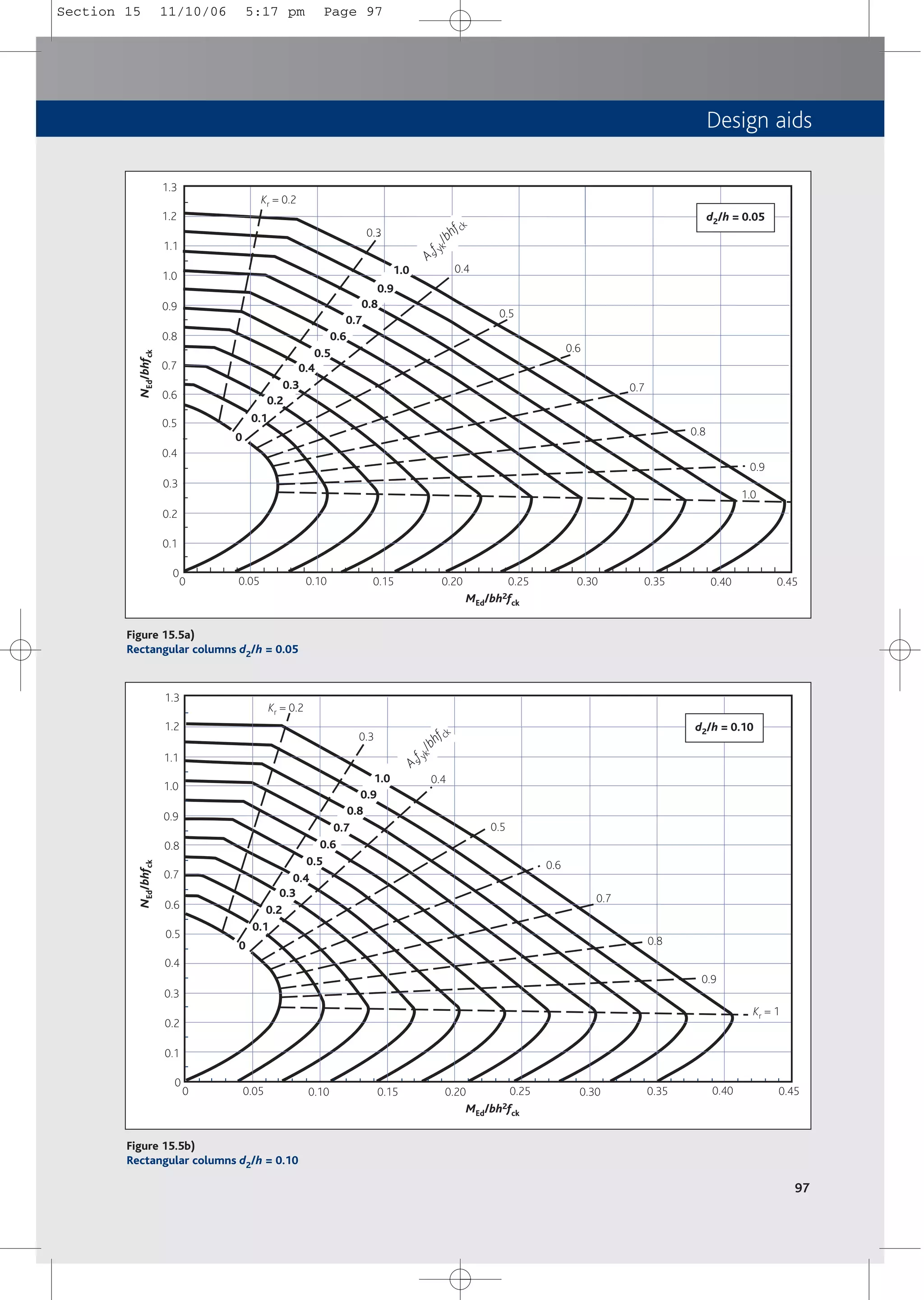 Design aids
97
0.3
0.4
0.5
0.6
0.7
0.8
0.9
1.0
1.3
1.2
1.1
1.0
0.9
0.8
0.7
0.6
0.5
0.4
0.3
0.2
0.1
0
0 0.05 0.10 0.15 0.20 0.25 0.30 0.35 0.40 0.45
d2/h = 0.05
Kr = 0.2
N
Ed
/
bhf
ck
MEd/bh2fck
0
0.1
0.2
0.3
0.4
0.5
0.6
0.7
0.8
0.9
1.0
A
s
f
y
k
/
b
h
f
c
k
Figure 15.5a)
Rectangular columns d2/h = 0.05
0.3
0.4
0.5
0.6
0.7
0.8
0.9
1.3
1.2
1.1
1.0
0.9
0.8
0.7
0.6
0.5
0.4
0.3
0.2
0.1
0
0 0.05 0.10 0.15 0.20 0.25 0.30 0.35 0.40 0.45
Kr = 1
d2/h = 0.10
Kr = 0.2
N
Ed
/
bhf
ck
MEd/bh2fck
0
0.1
0.2
0.3
0.4
0.5
0.6
0.7
0.8
0.9
1.0
A
s
f
y
k
/
b
h
f
c
k
Figure 15.5b)
Rectangular columns d2/h = 0.10
Section 15 11/10/06 5:17 pm Page 97
 