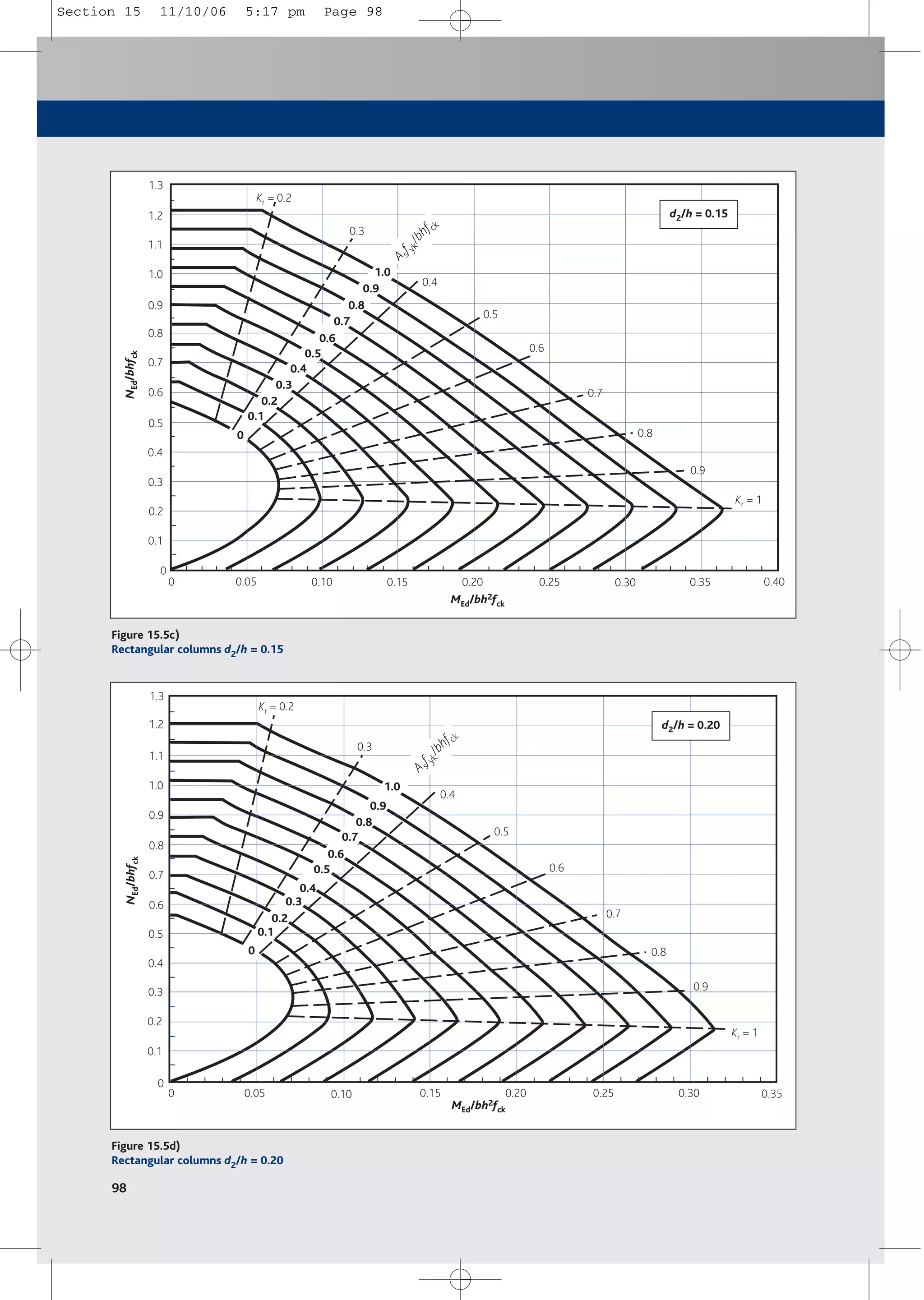 98
0.3
0.4
0.5
0.6
0.7
0.8
0.9
1.3
1.2
1.1
1.0
0.9
0.8
0.7
0.6
0.5
0.4
0.3
0.2
0.1
0
0 0.05 0.10 0.15 0.20 0.25 0.30 0.35 0.40
Kr = 1
d2/h = 0.15
Kr = 0.2
N
Ed
/
bhf
ck
MEd/bh2fck
0
0.1
0.2
0.3
0.4
0.5
0.6
0.7
0.8
0.9
1.0
A
s
f
y
k
/
b
h
f
c
k
Figure 15.5c)
Rectangular columns d2/h = 0.15
0 0.05 0.10 0.15 0.20 0.25 0.30 0.35
0
0.1
0.2
0.3
0.4
0.5
0.6
0.7
0.8
0.9
1.0
1.2
1.1
1.3
0.3
0.4
0.5
0.6
0.7
0.8
0.9
Kr = 1
d2/h = 0.20
Kr = 0.2
N
Ed
/
bhf
ck
MEd/bh2fck
0
0.1
0.2
0.3
0.4
0.5
0.6
0.7
0.8
0.9
1.0
A
s
f
y
k
/
b
h
f
c
k
Figure 15.5d)
Rectangular columns d2/h = 0.20
Section 15 11/10/06 5:17 pm Page 98
 