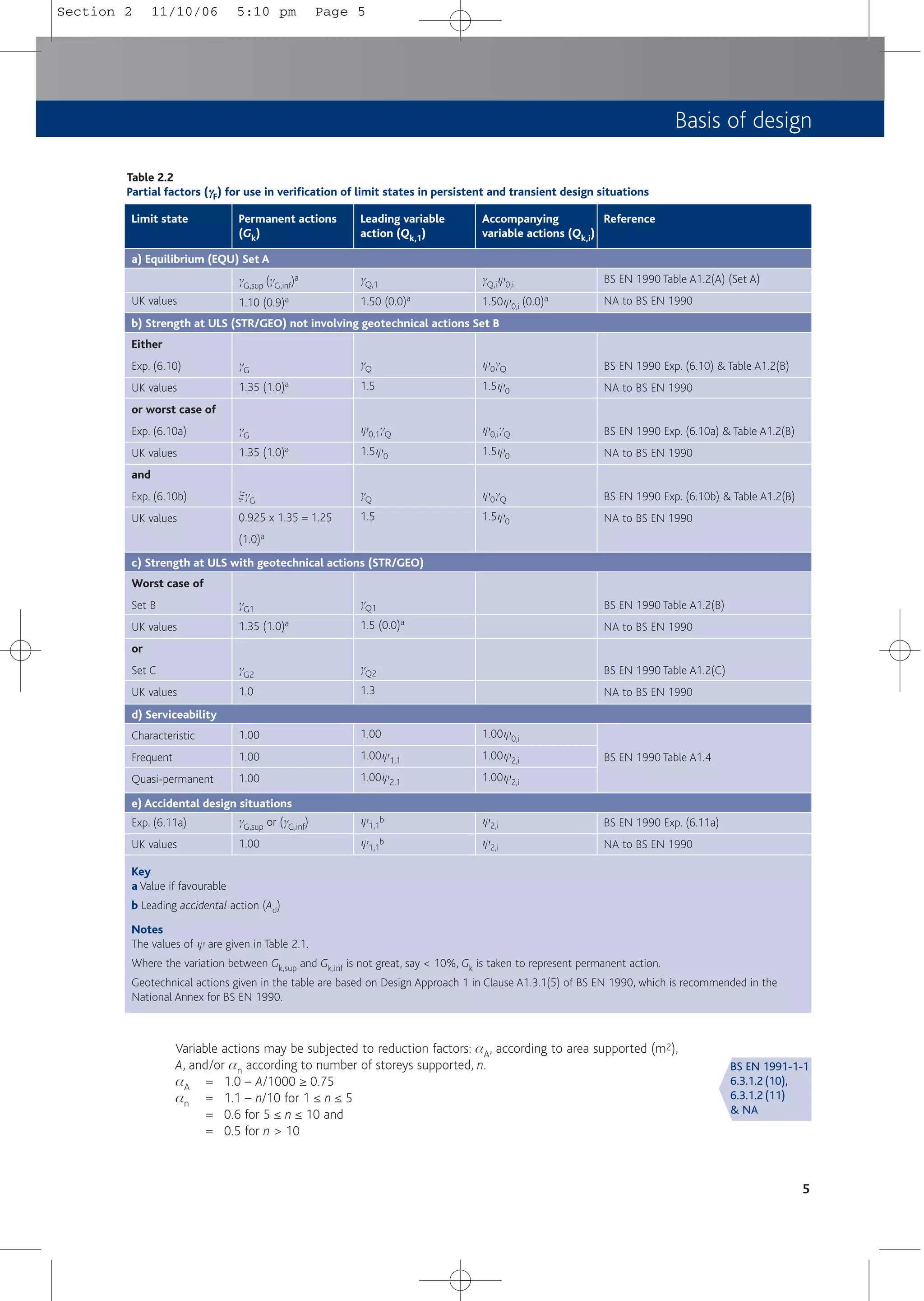 5
Basis of design
Table 2.2
Partial factors (γ
γF) for use in verification of limit states in persistent and transient design situations
UK values
Either
Exp. (6.10)
UK values
or worst case of
Exp. (6.10a)
UK values
and
Exp. (6.10b)
UK values
Worst case of
Set B
UK values
or
Set C
UK values
Characteristic
Frequent
Quasi-permanent
Exp. (6.11a)
UK values
gG,sup (gG,inf)a
1.10 (0.9)a
gG
1.35 (1.0)a
gG
1.35 (1.0)a
xgG
0.925 x 1.35 = 1.25
(1.0)a
gG1
1.35 (1.0)a
gG2
1.0
1.00
1.00
1.00
gG,sup or (gG,inf)
1.00
gQ,1
1.50 (0.0)a
gQ
1.5
y0,1gQ
1.5y0
gQ
1.5
gQ1
1.5 (0.0)a
gQ2
1.3
1.00
1.00y1,1
1.00y2,1
y1,1
b
y1,1
b
gQ,iy0,i
1.50y0,i (0.0)a
y0gQ
1.5y0
y0,igQ
1.5y0
y0gQ
1.5y0
1.00y0,i
1.00y2,i
1.00y2,i
y2,i
y2,i
BS EN 1990 Table A1.2(A) (Set A)
NA to BS EN 1990
BS EN 1990 Exp. (6.10) & Table A1.2(B)
NA to BS EN 1990
BS EN 1990 Exp. (6.10a) & Table A1.2(B)
NA to BS EN 1990
BS EN 1990 Exp. (6.10b) & Table A1.2(B)
NA to BS EN 1990
BS EN 1990 Table A1.2(B)
NA to BS EN 1990
BS EN 1990 Table A1.2(C)
NA to BS EN 1990
BS EN 1990 Table A1.4
BS EN 1990 Exp. (6.11a)
NA to BS EN 1990
Limit state Permanent actions
(Gk)
Leading variable
action (Qk,1)
Accompanying
variable actions (Qk,i)
Reference
a) Equilibrium (EQU) Set A
b) Strength at ULS (STR/GEO) not involving geotechnical actions Set B
c) Strength at ULS with geotechnical actions (STR/GEO)
d) Serviceability
e) Accidental design situations
Key
a Value if favourable
b Leading accidental action (Ad)
Notes
The values of y are given in Table 2.1.
Where the variation between Gk,sup and Gk,inf is not great, say < 10%, Gk is taken to represent permanent action.
Geotechnical actions given in the table are based on Design Approach 1 in Clause A1.3.1(5) of BS EN 1990, which is recommended in the
National Annex for BS EN 1990.
Variable actions may be subjected to reduction factors: aA, according to area supported (m2),
A, and/or an according to number of storeys supported, n.
aA = 1.0 – A/1000 ≥ 0.75
an = 1.1 – n/10 for 1 ≤ n ≤ 5
= 0.6 for 5 ≤ n ≤ 10 and
= 0.5 for n > 10
BS EN 1991-1-1
6.3.1.2 (10),
6.3.1.2 (11)
& NA
Section 2 11/10/06 5:10 pm Page 5
 