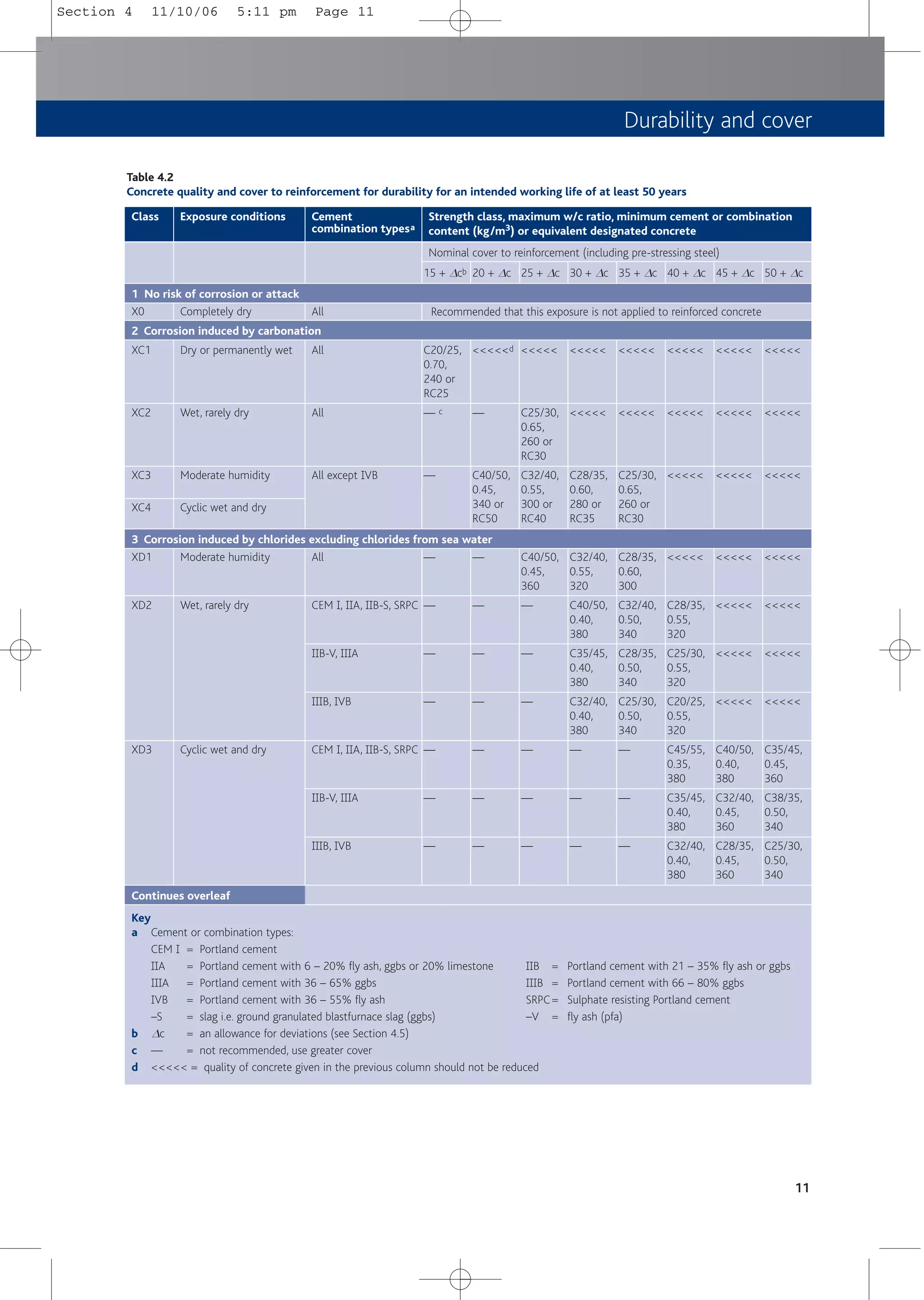 Exposure conditions Cement
combination typesa
Strength class, maximum w/c ratio, minimum cement or combination
content (kg/m3) or equivalent designated concrete
Nominal cover to reinforcement (including pre-stressing steel)
Durability and cover
11
Table 4.2
Concrete quality and cover to reinforcement for durability for an intended working life of at least 50 years
Class
15 + Dc
X0
XC1
XC2
XC3
XC4
XD1
XD2
XD3
15 + Dc
Completely dry
Dry or permanently wet
Wet, rarely dry
Moderate humidity
Cyclic wet and dry
Moderate humidity
Wet, rarely dry
Cyclic wet and dry
15 + Dc
All
All
All
All
All except 1VB
All
CEM 1, 11A, 11B-S, SRPC
11B-V, 111A
111B, 1VB
CEM 1, 11A, 11B-S, SRPC
11B-V, 111A
111B, 1VB
15 + Dcb
C20/25,
0.70,
240 or
RC25
— c
—
—
—
—
—
—
—
—
20 + Dc
<<<<<d
—
C40/50,
0.45,
340 or
RC50
—
—
—
—
—
—
—
25 + Dc
<<<<<
C25/30,
0.65,
260 or
RC30
C32/40,
0.55,
300 or
RC40
C40/50,
0.45,
360
—
—
—
—
—
—
30 + Dc
<<<<<
<<<<<
C28/35,
0.60,
280 or
RC35
C32/40,
0.55,
320
C40/50,
0.40,
380
C35/45,
0.40,
380
C32/40,
0.40,
380
—
—
—
35 + Dc
<<<<<
<<<<<
C25/30,
0.65,
260 or
RC30
C28/35,
0.60,
300
C32/40,
0.50,
340
C28/35,
0.50,
340
C25/30,
0.50,
340
—
—
—
40 + Dc
<<<<<
<<<<<
<<<<<
<<<<<
C28/35,
0.55,
320
C25/30,
0.55,
320
C20/25,
0.55,
320
C45/55,
0.35,
380
C35/45,
0.40,
380
C32/40,
0.40,
380
45 + Dc
<<<<<
<<<<<
<<<<<
<<<<<
<<<<<
<<<<<
<<<<<
C40/50,
0.40,
380
C32/40,
0.45,
360
C28/35,
0.45,
360
50 + Dc
<<<<<
<<<<<
<<<<<
<<<<<
<<<<<
<<<<<
<<<<<
C35/45,
0.45,
360
C38/35,
0.50,
340
C25/30,
0.50,
340
Recommended that this exposure is not applied to reinforced concrete
1 No risk of corrosion or attack
2 Corrosion induced by carbonation
3 Corrosion induced by chlorides excluding chlorides from sea water
Key
a Cement or combination types:
CEM 1 = Portland cement
11A = Portland cement with 6 – 20% fly ash, ggbs or 20% limestone 11B = Portland cement with 21 – 35% fly ash or ggbs
111A = Portland cement with 36 – 65% ggbs 111B = Portland cement with 66 – 80% ggbs
1VB = Portland cement with 36 – 55% fly ash SRPC = Sulphate resisting Portland cement
–S = slag i.e. ground granulated blastfurnace slag (ggbs) –V = fly ash (pfa)
b Dc = an allowance for deviations (see Section 4.5)
c — = not recommended, use greater cover
d <<<<< = quality of concrete given in the previous column should not be reduced
Continues overleaf
Section 4 11/10/06 5:11 pm Page 11
 