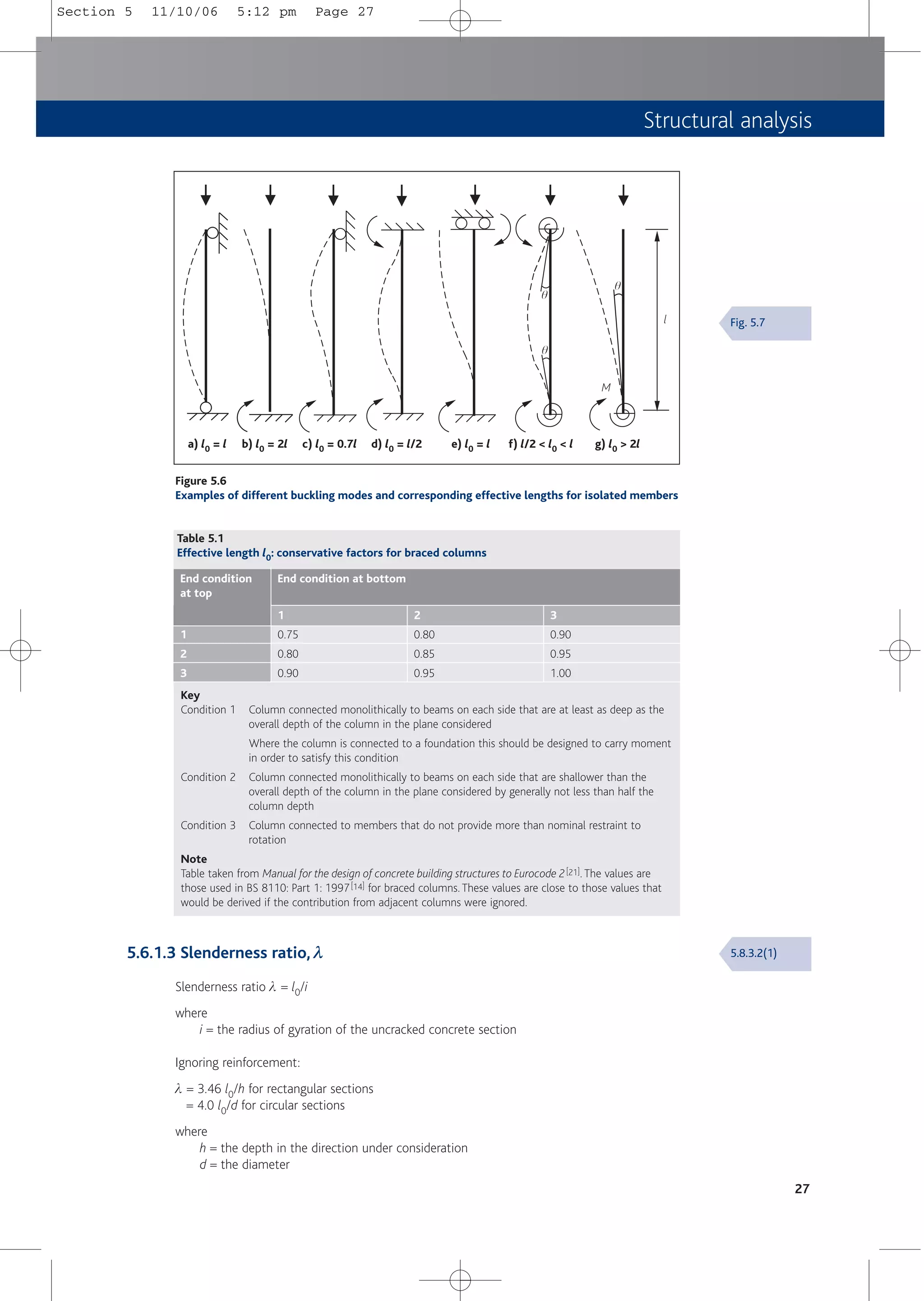 Table 5.1
Effective length l0: conservative factors for braced columns
Structural analysis
27
q
q
q
Figure 5.6
Examples of different buckling modes and corresponding effective lengths for isolated members
l
M
a) l0 = l b) l0 = 2l c) l0 = 0.7l d) l0 = l/2 e) l0 = l f) l/2 < l0 < l g) l0 > 2l
Key
Condition 1 Column connected monolithically to beams on each side that are at least as deep as the
overall depth of the column in the plane considered
Where the column is connected to a foundation this should be designed to carry moment
in order to satisfy this condition
Condition 2 Column connected monolithically to beams on each side that are shallower than the
overall depth of the column in the plane considered by generally not less than half the
column depth
Condition 3 Column connected to members that do not provide more than nominal restraint to
rotation
Note
Table taken from Manual for the design of concrete building structures to Eurocode 2[21]. The values are
those used in BS 8110: Part 1: 1997[14] for braced columns. These values are close to those values that
would be derived if the contribution from adjacent columns were ignored.
5.8.3.2(1)
End condition
at top
End condition at bottom
Fig. 5.7
5.6.1.3 Slenderness ratio, l
Slenderness ratio l = l0/i
where
i = the radius of gyration of the uncracked concrete section
Ignoring reinforcement:
l = 3.46 l0/h for rectangular sections
= 4.0 l0/d for circular sections
where
h = the depth in the direction under consideration
d = the diameter
1
2
3
1
0.75
0.80
0.90
2
0.80
0.85
0.95
3
0.90
0.95
1.00
Section 5 11/10/06 5:12 pm Page 27
 