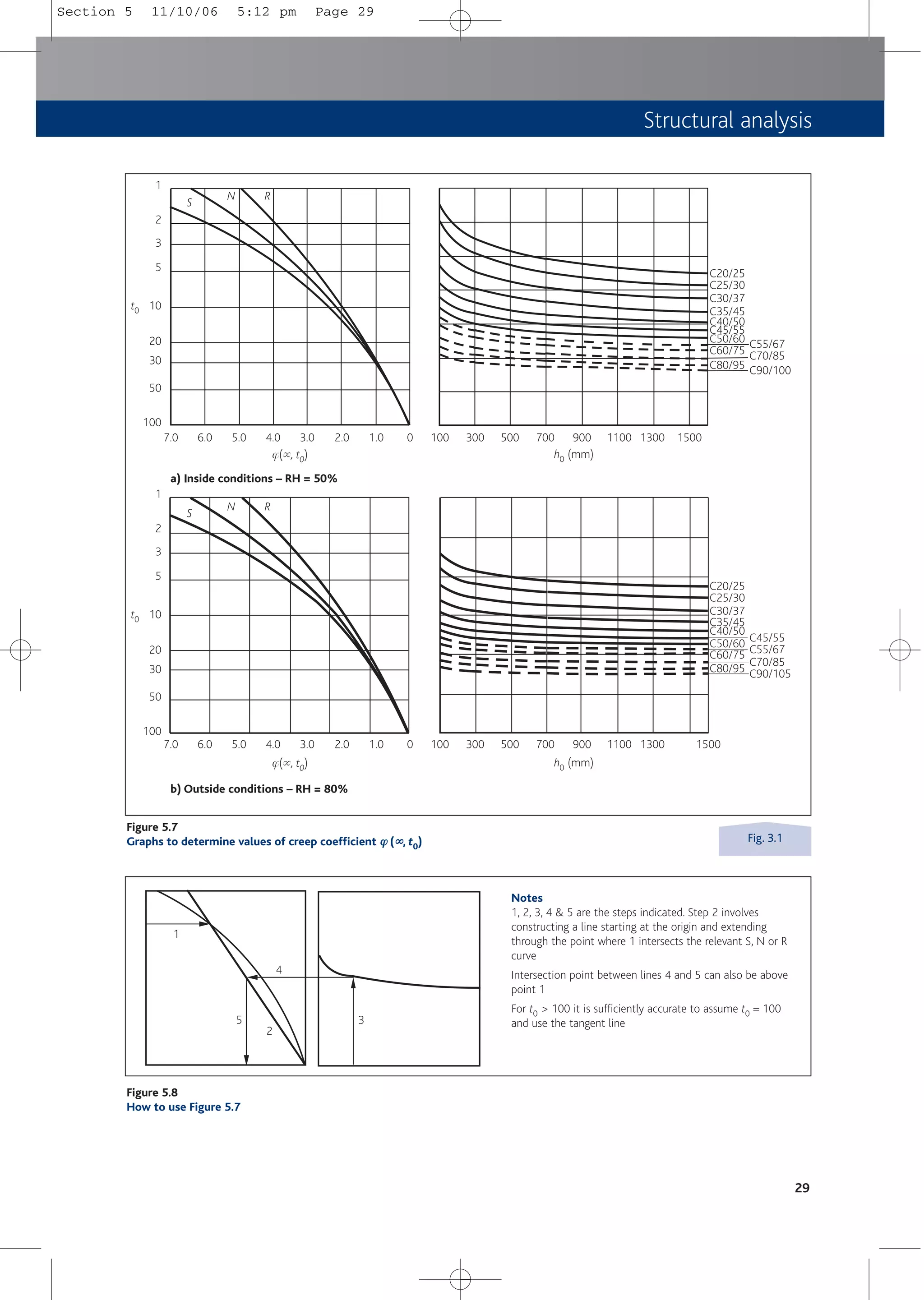 Structural analysis
29
C20/25
C25/30
C30/37
C35/45
C40/50
C45/55
C50/60
C60/75
C80/95
C55/67
C70/85
C90/100
C20/25
C25/30
C30/37
C35/45
C40/50
C50/60
C60/75
C80/95
C45/55
C55/67
C70/85
C90/105
Figure 5.7
Graphs to determine values of creep coefficient ϕ
ϕ (∞
∞, t0)
j(5, t0)
b) Outside conditions – RH = 80%
a) Inside conditions – RH = 50%
1
S
N R
S
N R
2
3
5
t0 10
20
20
30
50
100
7.0 6.0 5.0 4.0 3.0 2.0 1.0 0 100 300 500 700
h0 (mm)
h0 (mm)
900 1100 1300 1500
100 300 500 700 900 1100 1300 1500
j(5, t0)
7.0 6.0 5.0 4.0 3.0 2.0 1.0 0
1
2
3
5
t0 10
20
30
50
100
1
4
5
2
3
Figure 5.8
How to use Figure 5.7
Notes
1, 2, 3, 4 & 5 are the steps indicated. Step 2 involves
constructing a line starting at the origin and extending
through the point where 1 intersects the relevant S, N or R
curve
Intersection point between lines 4 and 5 can also be above
point 1
For t0 > 100 it is sufficiently accurate to assume t0 = 100
and use the tangent line
Fig. 3.1
Section 5 11/10/06 5:12 pm Page 29
 