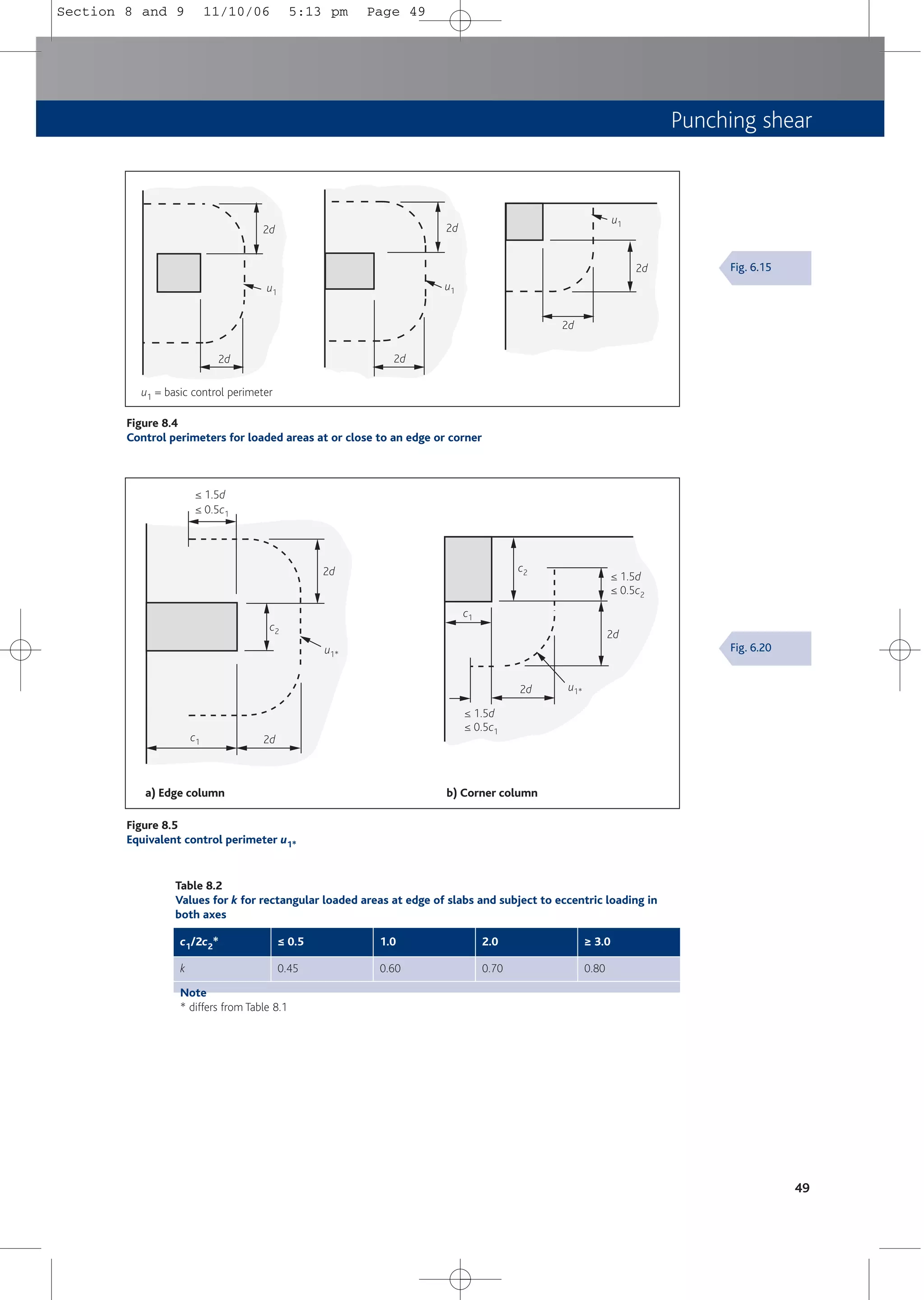 Punching shear
49
2d
u1
u1
u1
2d 2d
2d
2d
2d
Figure 8.4
Control perimeters for loaded areas at or close to an edge or corner
≤ 1.5d
≤ 1.5d
≤ 1.5d
≤ 0.5c1
≤ 0.5c1
≤ 0.5c2
2d
2d
2d
2d
c1
c1
c2
c2
u1*
u1*
a) Edge column b) Corner column
Figure 8.5
Equivalent control perimeter u1*
Table 8.2
Values for k for rectangular loaded areas at edge of slabs and subject to eccentric loading in
both axes
c1/2c2* ≤ 0.5
k
Note
* differs from Table 8.1
0.45
1.0
0.60
2.0
0.70
≥ 3.0
0.80
Fig. 6.15
Fig. 6.20
u1 = basic control perimeter
Section 8 and 9 11/10/06 5:13 pm Page 49
 