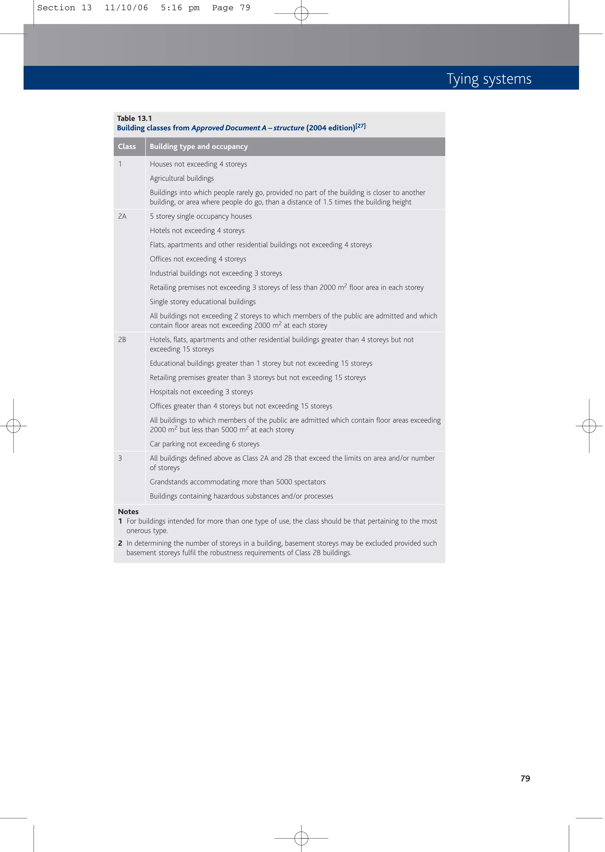 Tying systems
79
Table 13.1
Building classes from Approved Document A – structure (2004 edition)[27]
Class Building type and occupancy
1
2A
2B
3
Houses not exceeding 4 storeys
Agricultural buildings
Buildings into which people rarely go, provided no part of the building is closer to another
building, or area where people do go, than a distance of 1.5 times the building height
5 storey single occupancy houses
Hotels not exceeding 4 storeys
Flats, apartments and other residential buildings not exceeding 4 storeys
Offices not exceeding 4 storeys
Industrial buildings not exceeding 3 storeys
Retailing premises not exceeding 3 storeys of less than 2000 m2 floor area in each storey
Single storey educational buildings
All buildings not exceeding 2 storeys to which members of the public are admitted and which
contain floor areas not exceeding 2000 m2 at each storey
Hotels, flats, apartments and other residential buildings greater than 4 storeys but not
exceeding 15 storeys
Educational buildings greater than 1 storey but not exceeding 15 storeys
Retailing premises greater than 3 storeys but not exceeding 15 storeys
Hospitals not exceeding 3 storeys
Offices greater than 4 storeys but not exceeding 15 storeys
All buildings to which members of the public are admitted which contain floor areas exceeding
2000 m2 but less than 5000 m2 at each storey
Car parking not exceeding 6 storeys
All buildings defined above as Class 2A and 2B that exceed the limits on area and/or number
of storeys
Grandstands accommodating more than 5000 spectators
Buildings containing hazardous substances and/or processes
Notes
1 For buildings intended for more than one type of use, the class should be that pertaining to the most
onerous type.
2 In determining the number of storeys in a building, basement storeys may be excluded provided such
basement storeys fulfil the robustness requirements of Class 2B buildings.
Section 13 11/10/06 5:16 pm Page 79
 