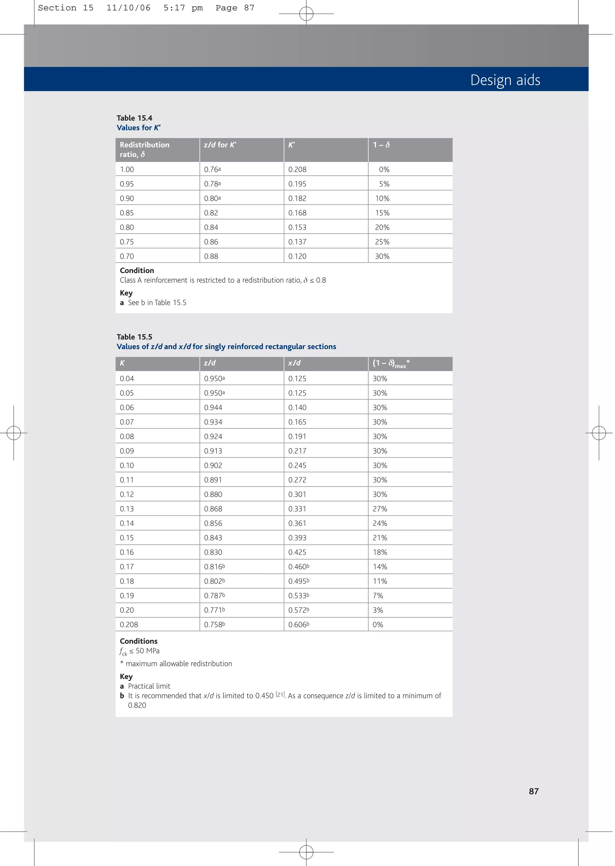 Design aids
87
Table 15.4
Values for K’
Redistribution
ratio, δ
δ
1 – δ
δ
K'
z/d for K'
1.00
0.95
0.90
0.85
0.80
0.75
0.70
0%
5%
10%
15%
20%
25%
30%
0.208
0.195
0.182
0.168
0.153
0.137
0.120
0.76a
0.78a
0.80a
0.82
0.84
0.86
0.88
Condition
Class A reinforcement is restricted to a redistribution ratio, d ≤ 0.8
Key
a See b in Table 15.5
Table 15.5
Values of z/d and x/d for singly reinforced rectangular sections
K z/d x/d (1 – δ
δ)max*
0.04
0.05
0.06
0.07
0.08
0.09
0.10
0.11
0.12
0.13
0.14
0.15
0.16
0.17
0.18
0.19
0.20
0.208
0.950a
0.950a
0.944
0.934
0.924
0.913
0.902
0.891
0.880
0.868
0.856
0.843
0.830
0.816b
0.802b
0.787b
0.771b
0.758b
0.125
0.125
0.140
0.165
0.191
0.217
0.245
0.272
0.301
0.331
0.361
0.393
0.425
0.460b
0.495b
0.533b
0.572b
0.606b
30%
30%
30%
30%
30%
30%
30%
30%
30%
27%
24%
21%
18%
14%
11%
7%
3%
0%
Conditions
fck ≤ 50 MPa
* maximum allowable redistribution
Key
a Practical limit
b It is recommended that x/d is limited to 0.450 [21]. As a consequence z/d is limited to a minimum of
0.820
Section 15 11/10/06 5:17 pm Page 87
 
