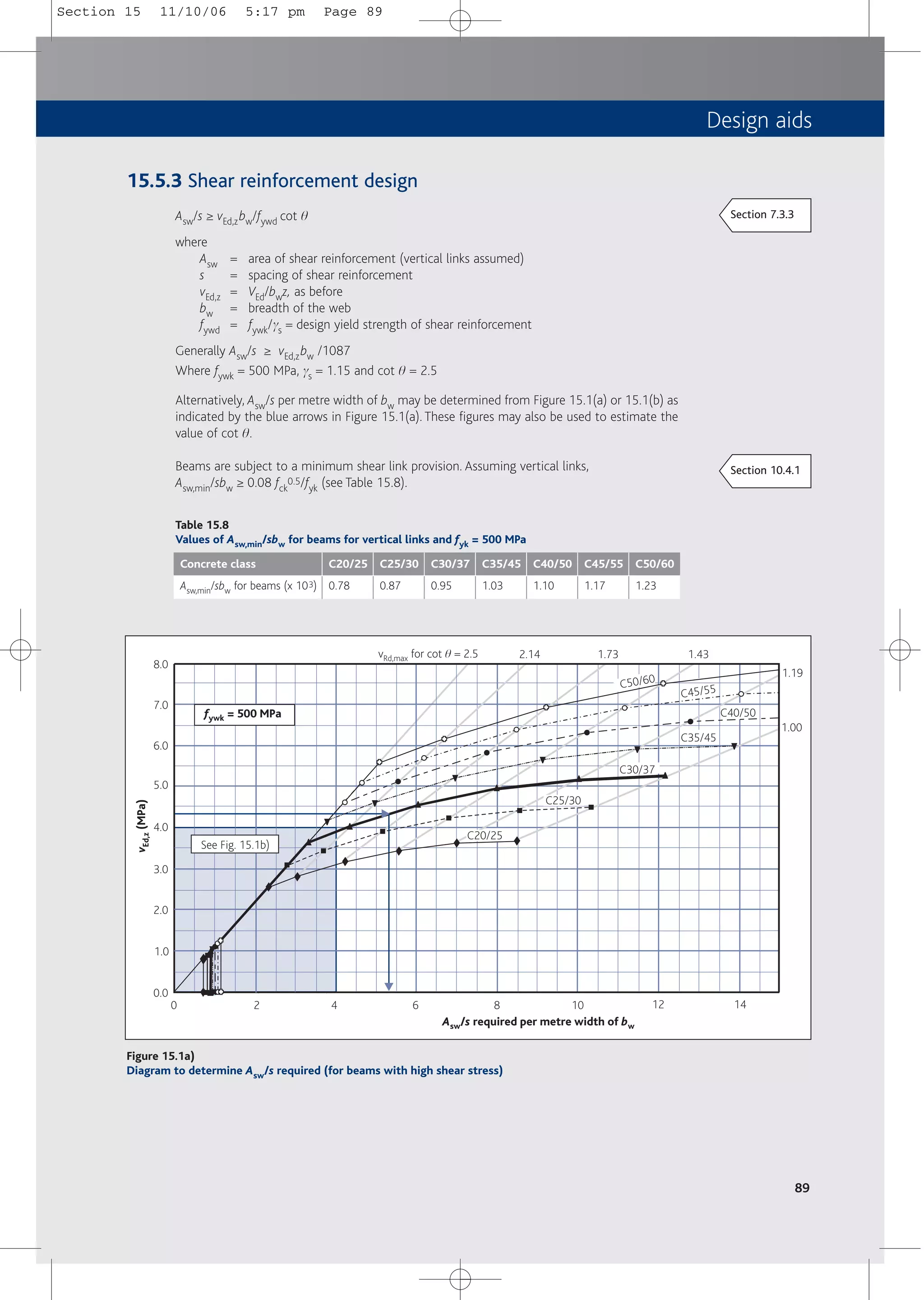 Design aids
15.5.3 Shear reinforcement design
Asw/s ≥ vEd,zbw/fywd cot q
where
Asw = area of shear reinforcement (vertical links assumed)
s = spacing of shear reinforcement
vEd,z = VEd/bwz, as before
bw = breadth of the web
fywd = fywk/gs = design yield strength of shear reinforcement
Generally Asw/s ≥ vEd,zbw /1087
Where fywk = 500 MPa, gs = 1.15 and cot q = 2.5
Alternatively, Asw/s per metre width of bw may be determined from Figure 15.1(a) or 15.1(b) as
indicated by the blue arrows in Figure 15.1(a). These figures may also be used to estimate the
value of cot q.
Beams are subject to a minimum shear link provision. Assuming vertical links,
Asw,min/sbw ≥ 0.08 fck
0.5/fyk (see Table 15.8).
89
4.0
3.0
2.0
5.0
6.0
7.0
8.0
0 2 4 6 8 10 12 14
C35/45
C40/50
C45/55
0.0
1.0
2.14 1.73 1.43
1.19
1.00
See Fig. 15.1b)
Asw/s required per metre width of bw
fywk = 500 MPa
vRd,max for cot q = 2.5
v
Ed,z
(MPa)
C30/37
C20/25
C25/30
C50/60
Figure 15.1a)
Diagram to determine Asw/s required (for beams with high shear stress)
Table 15.8
Values of Asw,min/sbw for beams for vertical links and fyk = 500 MPa
Concrete class
Asw,min/sbw for beams (x 103)
C20/25
0.78
C25/30
0.87
C30/37
0.95
C35/45
1.03
C40/50
1.10
C45/55
1.17
C50/60
1.23
Section 7.3.3
Section 10.4.1
Section 15 11/10/06 5:17 pm Page 89
 