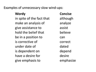 Wordy	 	 	
in	spite	of	the	fact	that	
make	an	analysis	of	
give	assistance	to	
hold	the	belief	that	
be	in	a	position	to	
is	corrective	of	
under	date	of	
is	dependent	on	
have	a	desire	for	
give	emphasis	to
Examples	of	unnecessary	slow	wind-ups:
Concise	
although	
analyze	
assist	
believe	
can	
correct	
dated	
depend	
desire	
emphasize
 