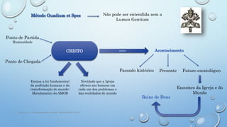 Não pode ser entendida sem a
Lumen Gentium
Ponto de Partida
Humanidade
Ponto de Chegada
Acontecimento
Método Guadium et Spes
Novidade que a Igreja
oferece aos homens em
cada um dos problemas e
das realidades do mundo
Ramos, J.A., Teologia pastoral, ed. BAC, Madrid 2006, 55-100
Ensina a lei fundamental
da perfeição humana e da
transformação do mundo:
Mandamento do AMOR
CRISTO
Passado histórico Presente Futuro escatológico
Encontro da Igreja e do
Mundo
Reino de Deus
como
 