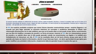 INTERPRETACIÓN:
Un alumno aprende mediante la colaboración de docente, alumno, padres de familia, directivos, e incluso la sociedad, todos van de la mano en la
formación y aprendizaje del alumno, ya que si alguno de estos no participa, o lo hace de forma no muy apropiada, el alumno está en riesgo de no
aprender, o de aprender pero no de la manera correcta.
El 45% de nuestros resultados arrojaron que somos futuros docentes constructivistas porque nosotros llegamos a un
acuerdo que para llegar aprender es necesario relacionar los conceptos o problemas planteados al infante sean
relacionados directamente con la vida cotidiana, para que así él pueda saber en qué puede ocupar dichos conocimientos,
que sea libre de modificar conceptos de acuerdo a su forma de pensar, mientras el 35% dice ser interpretativos porque
de acuerdo a su opinión dicen que el niño puede aprender cuando sus conocimientos son ligados a la realidad pero
limitadamente sin interactuar con ella. El 20% de los resultados dicen ser de teoría directa, porque para que el niño
aprenda solo basta con leerle la información y decirle lo que tiene que hacer , sin darle oportunidad de que opine para
poder modificar una actividad o información, simplemente debe de aprender lo que el maestro dice que es.
20%
35%
45%
¿Cómo se aprende?
TEORÍA DIRECTA TEORIA INTERPRETATIVA TEORIA CONSTRUCTIVA
 