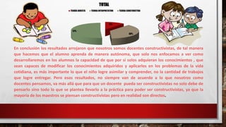 En conclusión los resultados arrojaron que nosotros somos docentes constructivistas, de tal manera
que hacemos que el alumno aprenda de manera autónoma, que solo nos enfocamos a ver como
desarrollaremos en los alumnos la capacidad de que por sí solos adquieran los conocimientos , que
sean capaces de modificar los conocimientos adquiridos y aplicarlos en los problemas de la vida
cotidiana, es más importante lo que el niño logre asimilar y comprender, no la cantidad de trabajos
que logre entregar. Pero esos resultados, no siempre van de acuerdo a lo que nosotros como
docentes pensamos, va más allá que para que un docente pueda ser constructivistas no solo debe de
pensarlo sino todo lo que se plantea llevarlo a la práctica para poder ser constructivistas, ya que la
mayoría de los maestros se piensan constructivistas pero en realidad son directos.
11%
38%
51%
TOTAL
TEORÍA DIRECTA TEORIA INTERPRETATIVA TEORIA CONSTRUCTIVA
 
