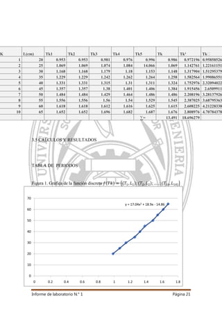 Informe de laboratorio N.° 1 Página 21
y = 17.04x2 + 18.9x - 14.86
0
10
20
30
40
50
60
70
0 0.2 0.4 0.6 0.8 1 1.2 1.4 1.6 1.8
3.5 CÁLCULOS Y RESULTADOS
TABLA DE PERIODOS
Figura 1. Grafica de la función discreta
K L(cm) Tk1 Tk2 Tk3 Tk4 Tk5 Tk Tk² Tkᵌ
1 20 0.953 0.953 0.981 0.976 0.996 0.986 0.972196 0.95858526
2 25 1.069 1.069 1.074 1.084 14.066 1.069 1.142761 1.22161151
3 30 1.168 1.168 1.179 1.18 1.153 1.148 1.317904 1.51295379
4 35 1.229 1.229 1.242 1.262 1.264 1.258 1.582564 1.99086551
5 40 1.331 1.331 1.315 1.31 1.311 1.324 1.752976 2.32094022
6 45 1.357 1.357 1.38 1.401 1.406 1.384 1.915456 2.6509911
7 50 1.484 1.484 1.429 1.464 1.486 1.486 2.208196 3.28137926
8 55 1.556 1.556 1.56 1.54 1.529 1.545 2.387025 3.68795363
9 60 1.618 1.618 1.612 1.616 1.625 1.615 2.608225 4.21228338
10 65 1.652 1.652 1.696 1.682 1.687 1.676 2.808976 4.70784378
∑= 13.491 18.696279
 