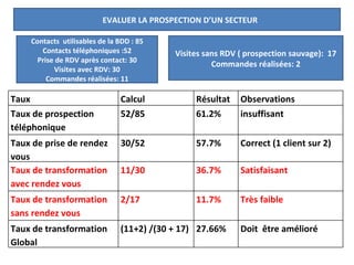 EVALUER LA PROSPECTION D’UN SECTEUR

    Contacts utilisables de la BDD : 85
       Contacts téléphoniques :52          Visites sans RDV ( prospection sauvage): 17
      Prise de RDV après contact: 30
                                                     Commandes réalisées: 2
           Visites avec RDV: 30
         Commandes réalisées: 11

Taux                           Calcul           Résultat    Observations
Taux de prospection            52/85            61.2%       insuffisant
téléphonique
Taux de prise de rendez        30/52            57.7%       Correct (1 client sur 2)
vous
Taux de transformation         11/30            36.7%       Satisfaisant
avec rendez vous
Taux de transformation         2/17             11.7%       Très faible
sans rendez vous
Taux de transformation         (11+2) /(30 + 17) 27.66%     Doit être amélioré
Global
 
