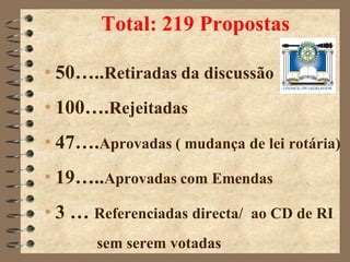Total: 219 Propostas

• 50…..Retiradas da discussão
• 100….Rejeitadas
• 47….Aprovadas ( mudança de lei rotária)
• 19…..Aprovadas com Emendas
• 3 … Referenciadas directa/   ao CD de RI
       sem serem votadas
 