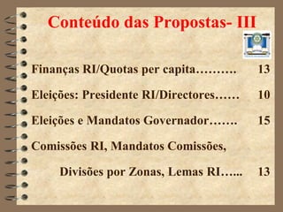 Conteúdo das Propostas- III

Finanças RI/Quotas per capita……….      13

Eleições: Presidente RI/Directores……   10

Eleições e Mandatos Governador…….      15

Comissões RI, Mandatos Comissões,

    Divisões por Zonas, Lemas RI…...   13
 