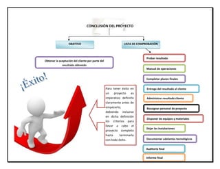 3253105-330835CONCLUSIÓN DEL PROYECTO<br />OBJETIVOLISTA DE COMPROBACIÓN <br />Probar resultadoObtener la aceptación del cliente por parte del resultado obtenido<br />Para tener éxito en un proyecto es imperativo definirlo claramente antes de empezarlo; debiendo incluirse en dicha definición los criterios para llevar a cabo el proyecto completo hasta terminarlo con todo éxito.-245745822325Informe finalAuditoría finalDocumentar adelantos tecnológicosDejar las instalacionesDisponer de equipos y materialesReasignar personal de proyectoAdministrar resultado clienteEntrega del resultado al clienteCompletar planes finalesManual de operaciones<br />