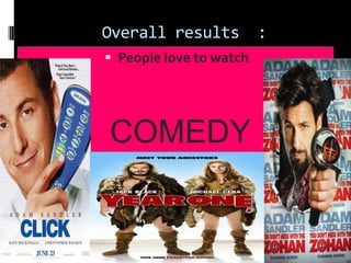 Overall results  : People love to watch COMEDY 