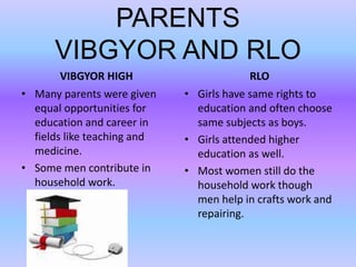 PARENTS
VIBGYOR AND RLO
VIBGYOR HIGH
• Many parents were given
equal opportunities for
education and career in
fields like teaching and
medicine.
• Some men contribute in
household work.
RLO
• Girls have same rights to
education and often choose
same subjects as boys.
• Girls attended higher
education as well.
• Most women still do the
household work though
men help in crafts work and
repairing.
 