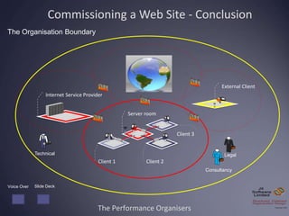 The Performance Organisers
Commissioning a Web Site - Conclusion
Client 1
Client 3
Client 2
Server room
Internet Service Provider
External Client
Technical Legal
The Organisation Boundary
Consultancy
Slide DeckVoice Over
 