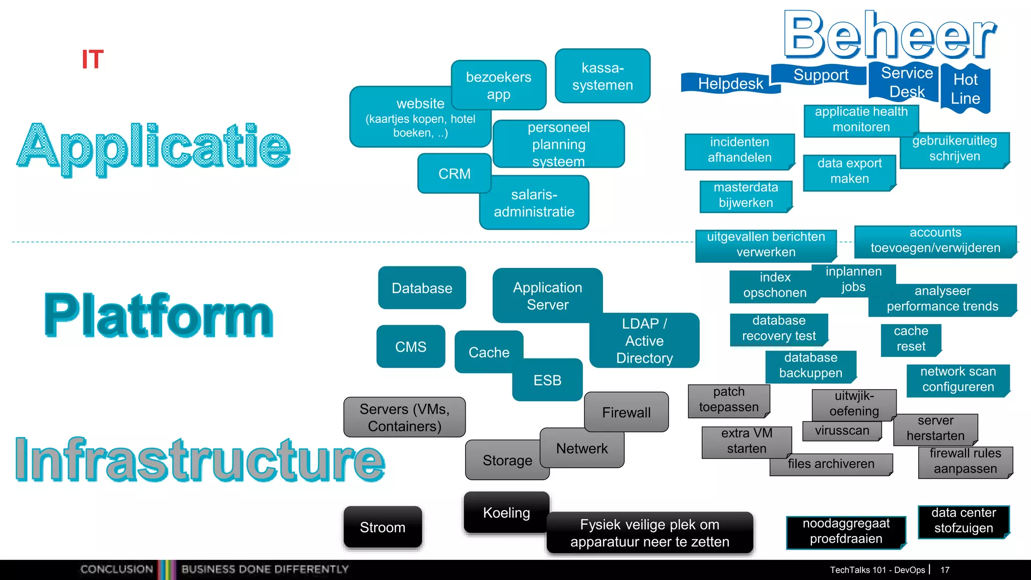 IT
website
(kaartjes kopen, hotel
boeken, ..)
bezoekers
app
kassa-
systemen
personeel
planning
systeem
salaris-
administratie
CRM
Database
Cache
Application
Server
LDAP /
Active
Directory
CMS
ESB
Stroom
Koeling
Fysiek veilige plek om
apparatuur neer te zetten
Servers (VMs,
Containers)
Storage
Netwerk
Firewall
gebruikeruitleg
schrijven
incidenten
afhandelen
applicatie health
monitoren
patch
toepassen
data export
maken
server
herstarten
database
backuppen
accounts
toevoegen/verwijderen
masterdata
bijwerken
files archiveren
virusscan
data center
stofzuigen
noodaggregaat
proefdraaien
firewall rules
aanpassen
uitgevallen berichten
verwerken
extra VM
starten
cache
reset
network scan
configureren
index
opschonen analyseer
performance trends
database
recovery test
uitwjik-
oefening
Helpdesk
Support Service
Desk
Hot
Line
inplannen
jobs
TechTalks 101 - DevOps 17
 