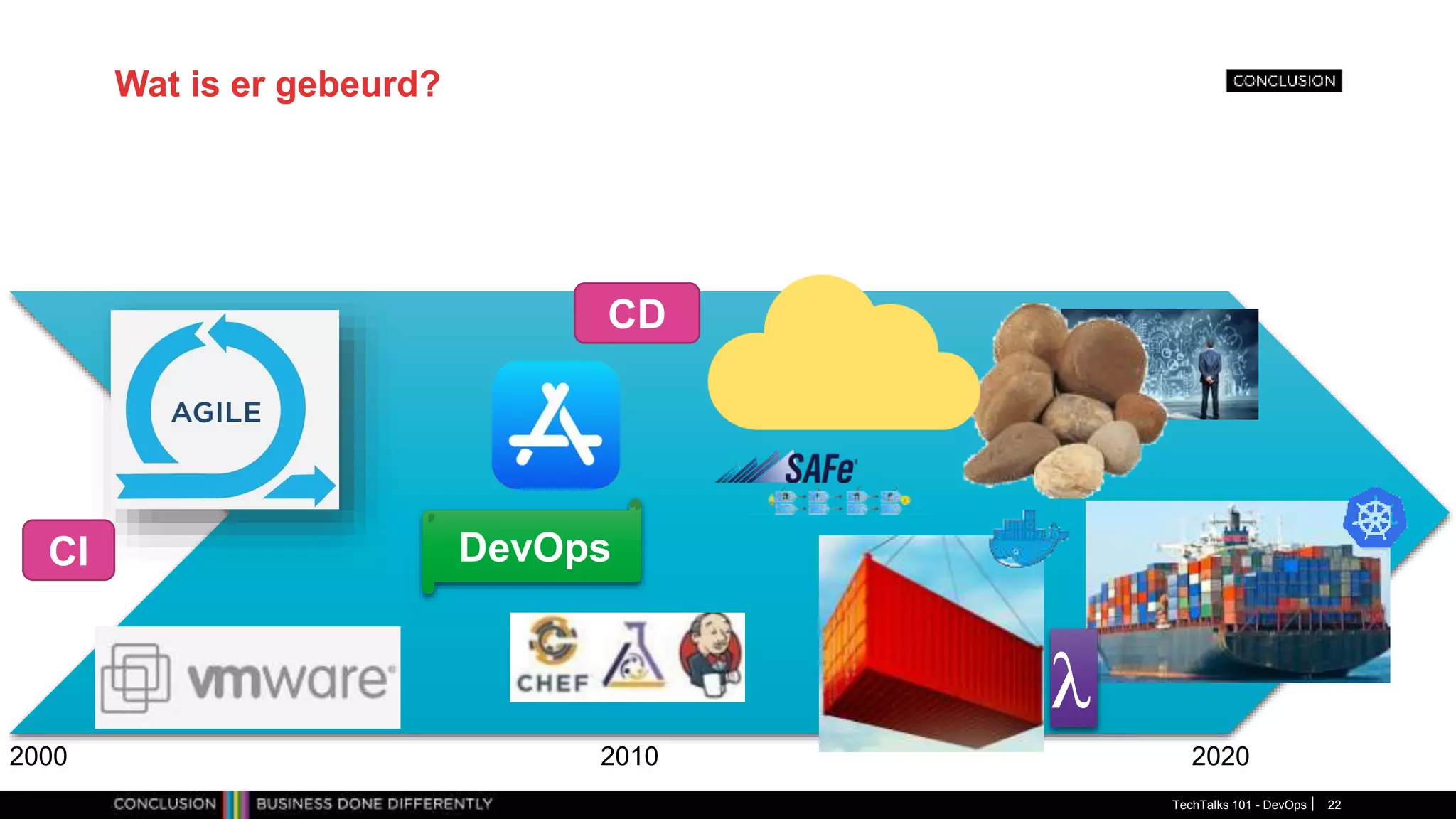Wat is er gebeurd?
TechTalks 101 - DevOps 22
2000
CI
2010
CD
DevOps
2020
λ
 