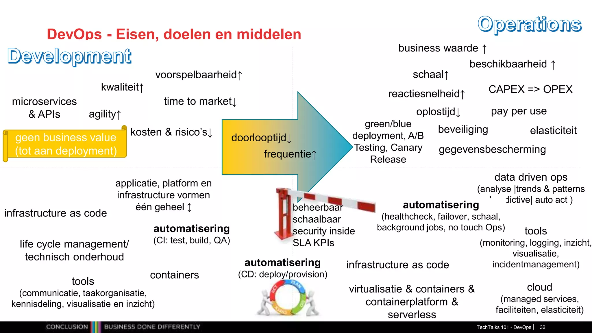 DevOps - Eisen, doelen en middelen
TechTalks 101 - DevOps 32
schaal↑
reactiesnelheid↑
beschikbaarheid ↑
elasticiteit
doorlooptijd↓
frequentie↑ gegevensbescherming
beveiliging
CAPEX => OPEX
pay per use
geen business value
(tot aan deployment)
kwaliteit↑
time to market↓
beheerbaar
schaalbaar
security inside
SLA KPIs
infrastructure as code
applicatie, platform en
infrastructure vormen
één geheel ↕
automatisering
(CI: test, build, QA)
automatisering
(CD: deploy/provision)
automatisering
(healthcheck, failover, schaal,
background jobs, no touch Ops) tools
(monitoring, logging, inzicht,
visualisatie,
incidentmanagement)
life cycle management/
technisch onderhoud
infrastructure as code
cloud
(managed services,
faciliteiten, elasticiteit)
virtualisatie & containers &
containerplatform &
serverless
containers
microservices
& APIs
tools
(communicatie, taakorganisatie,
kennisdeling, visualisatie en inzicht)
agility↑
kosten & risico’s↓
green/blue
deployment, A/B
Testing, Canary
Release
oplostijd↓
data driven ops
(analyse |trends & patterns
|predictive| auto act )
voorspelbaarheid↑
business waarde ↑
automatisering
(CI: test, build, QA)
automatisering
(healthcheck, failover, schaal,
background jobs, no touch Ops)
automatisering
(CD: deploy/provision)
 