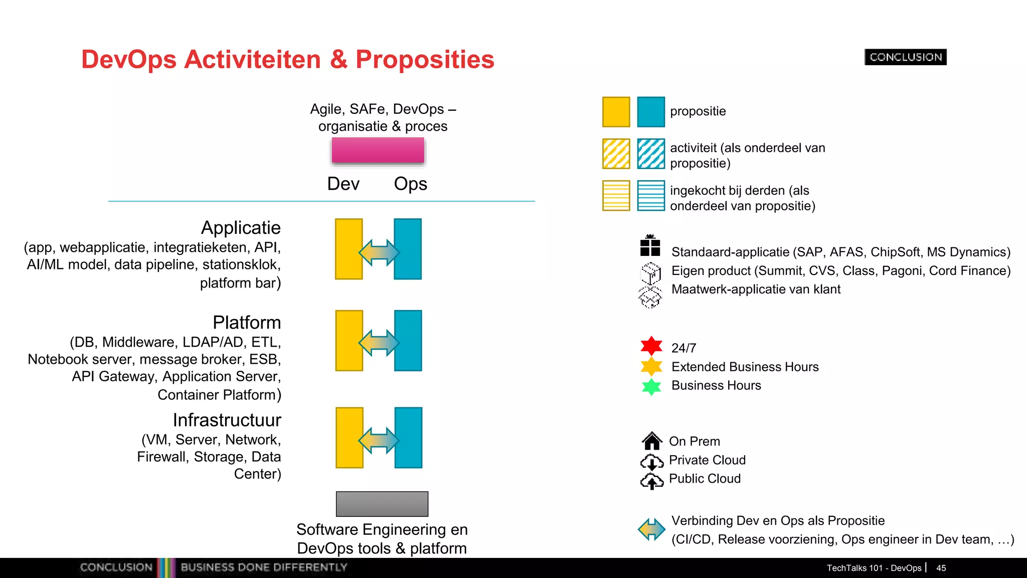 DevOps Activiteiten & Proposities
TechTalks 101 - DevOps 45
Dev Ops
Applicatie
(app, webapplicatie, integratieketen, API,
AI/ML model, data pipeline, stationsklok,
platform bar)
Platform
(DB, Middleware, LDAP/AD, ETL,
Notebook server, message broker, ESB,
API Gateway, Application Server,
Container Platform)
Infrastructuur
(VM, Server, Network,
Firewall, Storage, Data
Center)
On Prem
Private Cloud
Public Cloud
24/7
Extended Business Hours
Business Hours
Standaard-applicatie (SAP, AFAS, ChipSoft, MS Dynamics)
Eigen product (Summit, CVS, Class, Pagoni, Cord Finance)
Maatwerk-applicatie van klant
propositie
activiteit (als onderdeel van
propositie)
ingekocht bij derden (als
onderdeel van propositie)
Verbinding Dev en Ops als Propositie
(CI/CD, Release voorziening, Ops engineer in Dev team, …)
Software Engineering en
DevOps tools & platform
Agile, SAFe, DevOps –
organisatie & proces
 