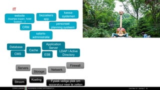IT
website
(kaartjes kopen, hotel
boeken, ..)
bezoekers
app
kassa-
systemen
personeel
planning systeem
salaris-
administratie
CRM
Database
Cache
Application
Server
LDAP / Active
Directory
CMS ESB
Stroom
Koeling Fysiek veilige plek om
apparatuur neer te zetten
Servers
Storage
Netwerk
Firewall
TechTalks 101 - DevOps 16
 