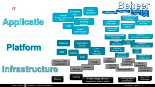 IT
website
(kaartjes kopen, hotel
boeken, ..)
bezoekers
app
kassa-
systemen
personeel
planning
systeem
salaris-
administratie
CRM
Database
Cache
Application
Server
LDAP /
Active
Directory
CMS
ESB
Stroom
Koeling
Fysiek veilige plek om
apparatuur neer te zetten
Servers (VMs,
Containers)
Storage
Netwerk
Firewall
gebruikeruitleg
schrijven
incidenten
afhandelen
applicatie health
monitoren
patch
toepassen
data export
maken
server
herstarten
database
backuppen
accounts
toevoegen/verwijderen
masterdata
bijwerken
files archiveren
virusscan
data center
stofzuigen
noodaggregaat
proefdraaien
firewall rules
aanpassen
uitgevallen berichten
verwerken
extra VM
starten
cache
reset
network scan
configureren
index
opschonen analyseer
performance trends
database
recovery test
uitwjik-
oefening
Helpdesk
Support Service
Desk
Hot
Line
inplannen
jobs
TechTalks 101 - DevOps 17
 