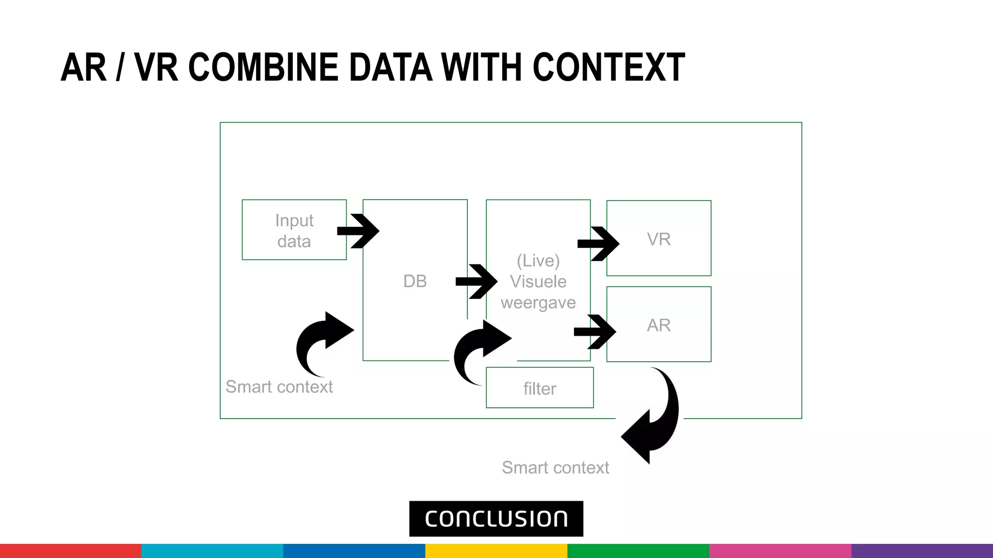 Smart context
DB
VR
AR
Input
data
(Live)
Visuele
weergave
filter
AR / VR COMBINE DATA WITH CONTEXT
Smart context
 