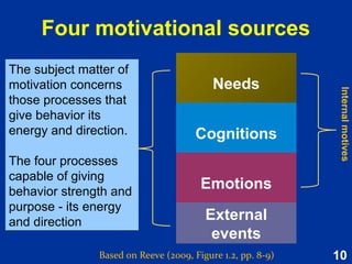10
Motivating self and others
Based on Reeve (2009, Figure 16.1, p. 453)
Resource for
motivating self
Life-long development of
inner motivational resources
Environmental
conditions
Situational events
Resource for
motivating others
Quality of interpersonal
relationships
Motive
status
• Needs
• Cognitions
• Emotions
Outcomes
• Performance
• Engagement
• Approach
• Well-being
Framework to think about motivating self and motivating others
 