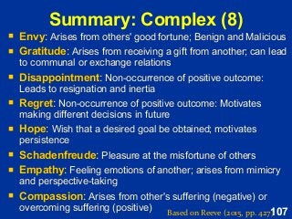 107
Summary: Complex (8)
Based on Reeve (2015, pp. 427)
 Envy: Arises from others' good fortune; Benign and Malicious
 Gratitude: Arises from receiving a gift from another; can lead
to communal or exchange relations
 Disappointment: Non-occurrence of positive outcome:
Leads to resignation and inertia
 Regret: Non-occurrence of positive outcome: Motivates
making different decisions in future
 Hope: Wish that a desired goal be obtained; motivates
persistence
 Schadenfreude: Pleasure at the misfortune of others
 Empathy: Feeling emotions of another; arises from mimicry
and perspective-taking
 Compassion: Arises from other's suffering (negative) or
overcoming suffering (positive)
 Envy: Arises from others' good fortune; Benign and Malicious
 Gratitude: Arises from receiving a gift from another; can lead
to communal or exchange relations
 Disappointment: Non-occurrence of positive outcome:
Leads to resignation and inertia
 Regret: Non-occurrence of positive outcome: Motivates
making different decisions in future
 Hope: Wish that a desired goal be obtained; motivates
persistence
 Schadenfreude: Pleasure at the misfortune of others
 Empathy: Feeling emotions of another; arises from mimicry
and perspective-taking
 Compassion: Arises from other's suffering (negative) or
overcoming suffering (positive)
 