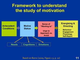 11
What is an intervention?
Goal: to promote life outcomes that people care
deeply about.
Enhanced engagement, skill acquisition,
performance and well-being.
Example goals
A step-by-step plan of action to
alter an existing condition.
Based on Reeve (2015, p. 476)
 