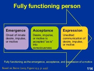 114
Fully functioning person
Based on Reeve (2015, Figure 15.3, p. 445)
Emergence
Onset of innate
desire, impulse,
or motive
Acceptance
Desire, impulse,
or motive is
accepted “as is”
into
consciousness
Expression
Unedited
communication of
desire, impulse,
or motive
Fully functioning as the emergence, acceptance, and expression of a motive
 
