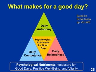 25
Intervention to cultivate
compassion
Members of
the San
Francisco
area
community
(N = 100)
Cultivating
compassion
(n = 60)
Based on Reeve (2015, pp. 510-513)
Control
condition
(n = 40)
Outcome measures
• Pre- and post-
assessments of:
• compassion for
others
• compassion for self
• affect and emotion
regulation
 