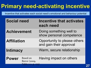 27
Review of
key content
Reading:
Reeve (2015)
Chs 1-16
 
