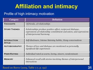 31
Framework for understanding and
studying motivation
Based on Reeve (2015, Figure 1.4, p. 16)
Antecedent
conditions
●
Environmental
events
●
Social contexts
Motive
status
Energising,
directing, and
sustaining:
• Behaviour
• Enagement
• Brain activity
• Psychophysiology
• Self-report
Changes in
life outcomes:
• Performance
• Achievement
• Learning
• Adjustment
• Skill, talent
• Well-being
Needs Cognitions Emotions
 