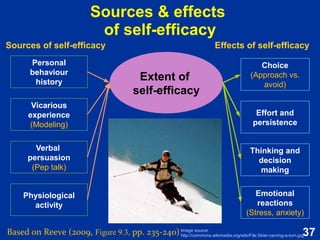37
The motivated & emotional brain
Thinking brain
Cognitive & Intellectual Functions
“What task it is doing”
Motivated brain
“Whether you want to do it”
Emotional brain
“What your mood is while doing it”
Brain
Based on Reeve (2015, pp. 52-53)
“The brain is not only a thinking brain, it is
also the center of motivation and emotion.”
“The brain is not only a thinking brain, it is
also the center of motivation and emotion.”
Image source:
http://commons.wikimedia.org/wiki/File:Brain_090407.jpg
 