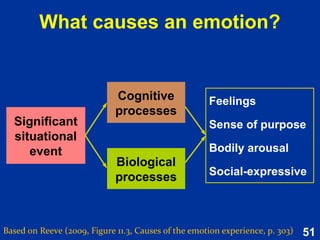 51
Psychological need
Based on Reeve (2015, pp. 153-154)
 Inherent desire to interact with the
environment so as to advance
personal growth, social
development, and psychological
well-being.
 The reason we engage in our
environment is to involve and
satisfy our psychological needs.
 Inherent desire to interact with the
environment so as to advance
personal growth, social
development, and psychological
well-being.
 The reason we engage in our
environment is to involve and
satisfy our psychological needs.
 