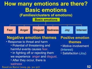 52
Self-determination theory
Autonomy Competence Relatedness
Psychological needs
Based on Reeve (2015, pp. 158-178)
 