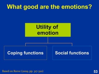 53
Ways of supporting autonomy
1. Nurture inner motivational resources
2. Provide explanatory rationales
3. Listen empathically
4. Use informational language
5. Display patience
6. Acknowledge & accept displays of
negative affect
Based on Reeve (2015, pp. 161-167)
 