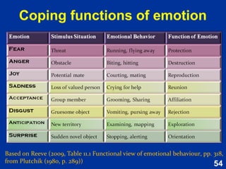 54
Involving competence
• Flow: a state of concentration that involves a
holistic absorption in an activity
Optimal challenge and
flow
• Setting the stage for challenge
• Performance feedback
Feedback
• Information about the pathways to desired
outcomes
• Support & guidance for pursuing these pathways
Structure
• Considerable error making is essential for
optimising learning.
• Failure produces opportunities for learning.
Failure tolerance
Key environmental conditions
Based on Reeve (2015, pp. 167-174)
 