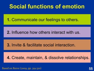 55
Nurturing relatedness
• Emotionally positive interactions and
interaction partners
Involving relatedness:
Interaction with others
• Intimate and high-quality relationships that
involve perceived caring, liking, accepting,
and valuing
Satisfying relatedness:
Perception of social bond
• In communal relationships, people care for
the needs of the other, and both feel an
obligation to support the other’s welfare
Communal
& exchange
relationships
• Engagement, developmental growth,
health, and well-being
Fruits of relatedness
need satisfaction
Based on Reeve (2015, pp. 174-178)
 