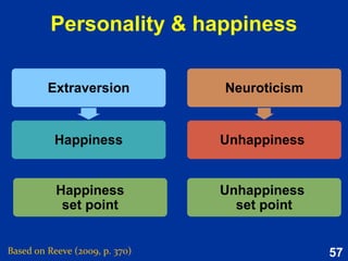 57
Chapter 7:
Implicit motives
 
