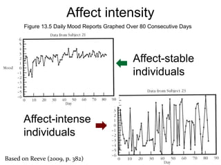 61
Conditions that involve & satisfy
the affiliation and intimacy needs
Affiliation need
Deficiency-oriented
motive
Deprivation from social
interaction: Social
isolation and fear
Social acceptance,
approval, and
reassurance
Intimacy need
Growth-oriented
motive
Interpersonal caring,
warmth, and love
Relatedness within
warm, close,
reciprocal & enduring
relationships
Need-
involving
condition
Need-
satisfying
condition
Based on
Reeve (2015,
pp. 200-202)
 