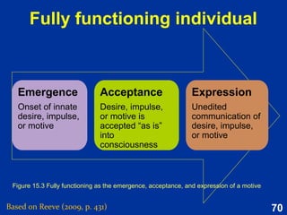 70
 Cognitive frameworks that guide
attention, info processing, decision
making, and thinking about effort,
success, failure, and self
 Downstream effects on thinking,
feeling, and behaving
 Differ between people
 Cognitive frameworks that guide
attention, info processing, decision
making, and thinking about effort,
success, failure, and self
 Downstream effects on thinking,
feeling, and behaving
 Differ between people
Mindsets
Based on Reeve (2015, p. 240)
 