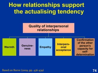 74
Mindset 3:
Growth-Fixed
Fixed: The belief that one’s personal qualities
are fixed, set, and not open to change.
Growth: The belief that one’s personal qualities
are malleable, changeable, and can be
developed through effort.
Ways of thinking about the nature of one’s personal qualities.
Based on Reeve (2015, Table 9.1, p. 241)
 